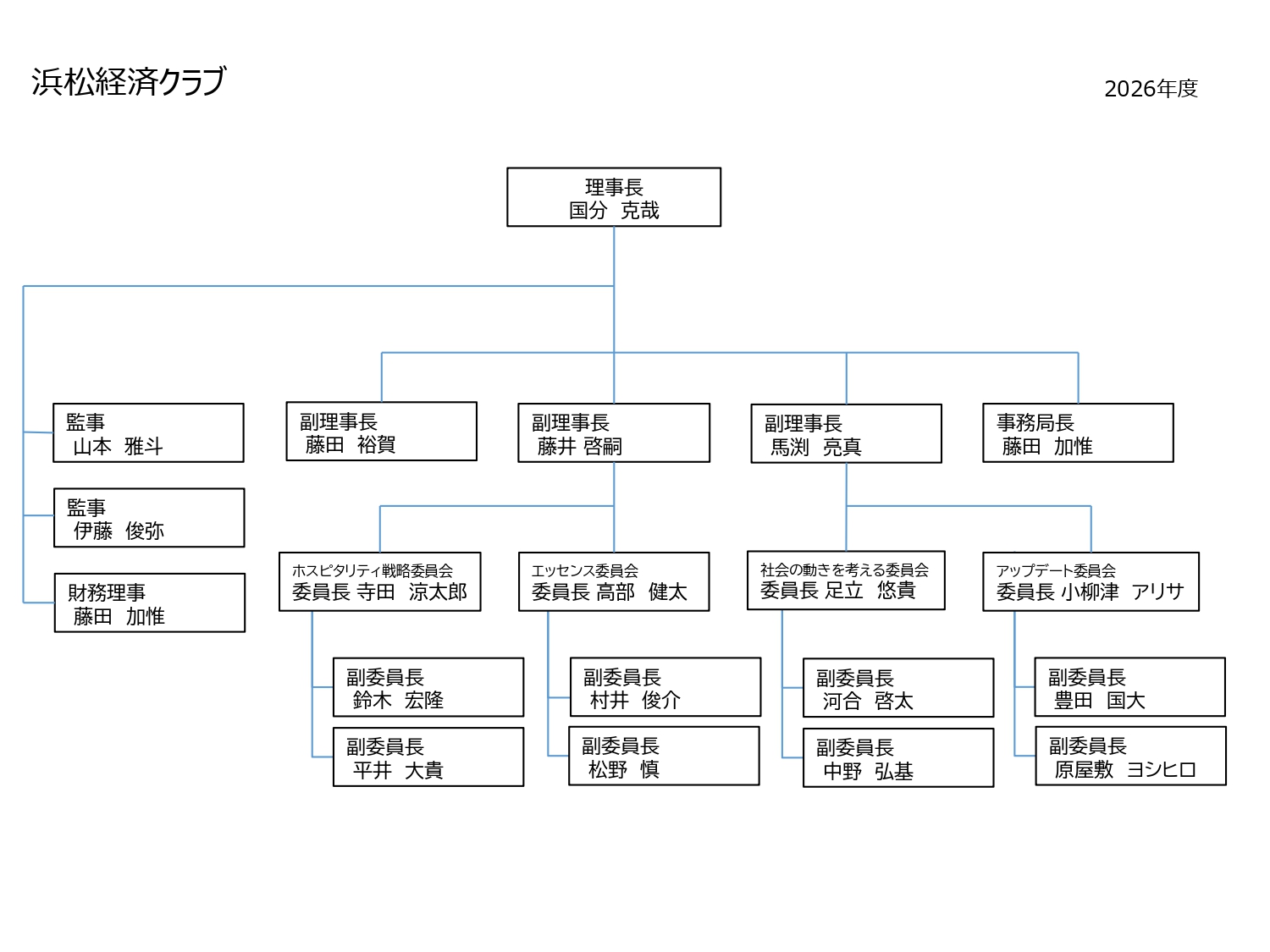 浜松経済クラブ 組織図